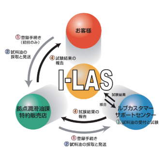 I-LAS
