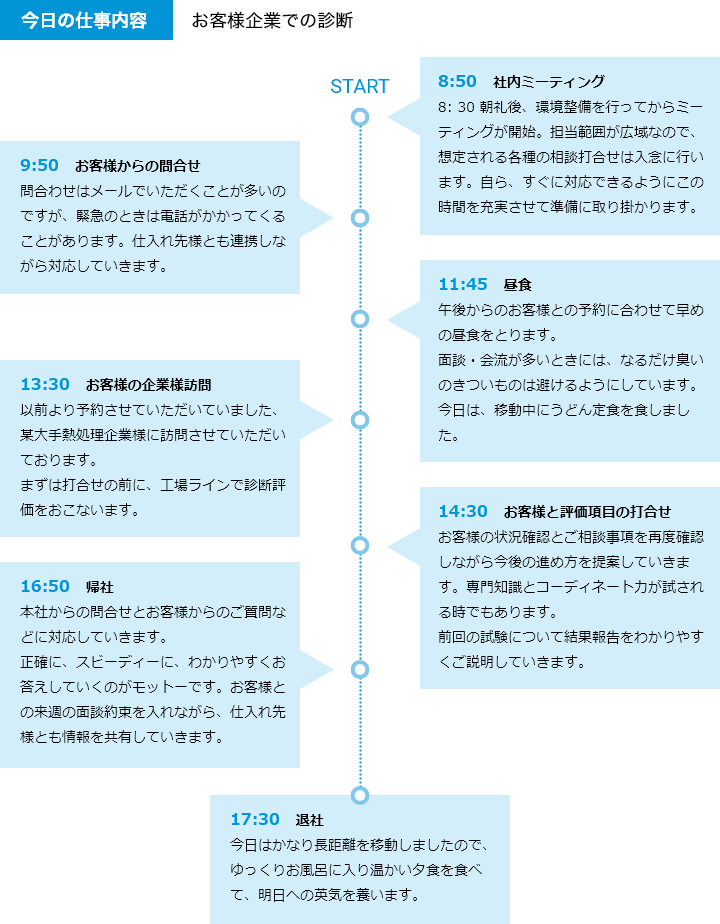 外販部門の1日の詳細な説明画像